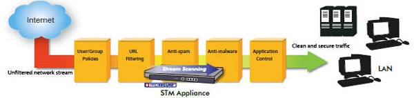 STM