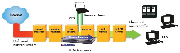 UTM